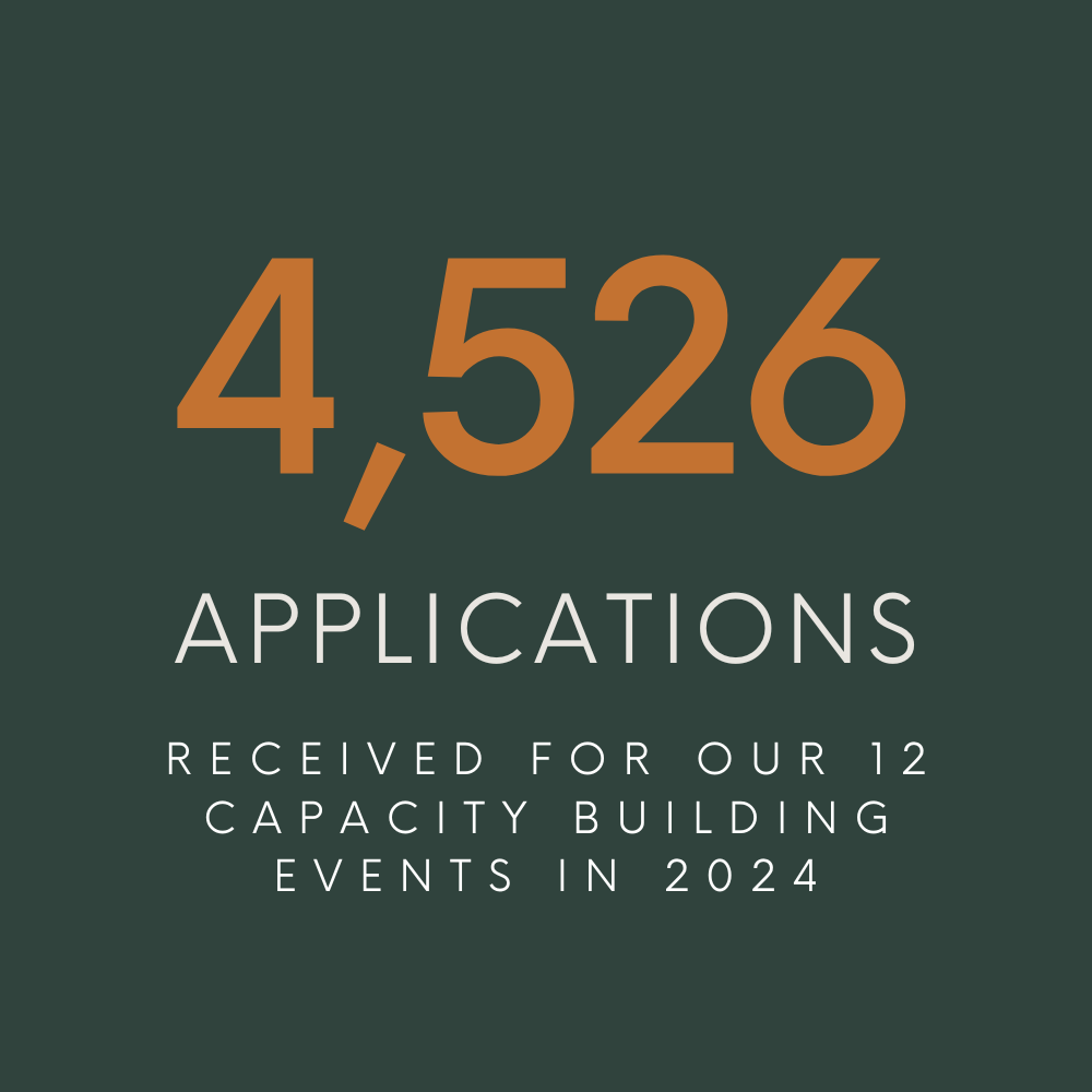 4,526 applications received for our 12 capacity building events in 2024
